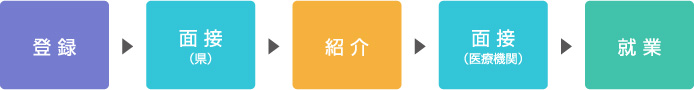 登録から終業までの流れ 図解