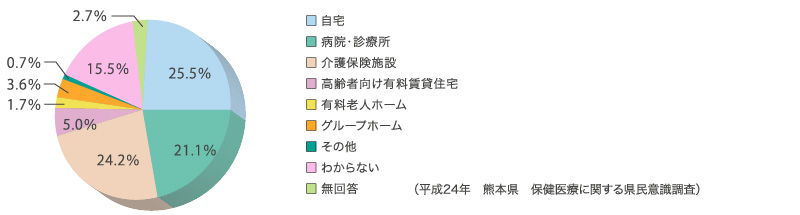 (平成24年 熊本県 保健医療に関する県民意識調査)