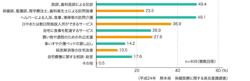 (平成24年 熊本県 保健医療に関する県民意識調査)
