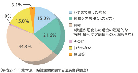 (平成24年 熊本県 保健医療に関する県民意識調査)