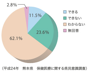 (平成24年 熊本県 保健医療に関する県民意識調査)