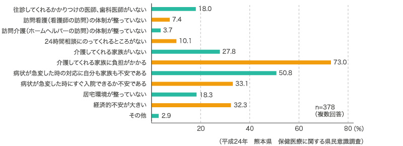 (平成24年 熊本県 保健医療に関する県民意識調査)