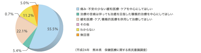 (平成24年 熊本県 保健医療に関する県民意識調査)