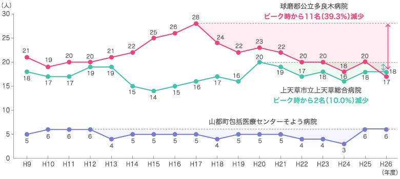 へき地医療拠点病院の常勤医師数の推移 図